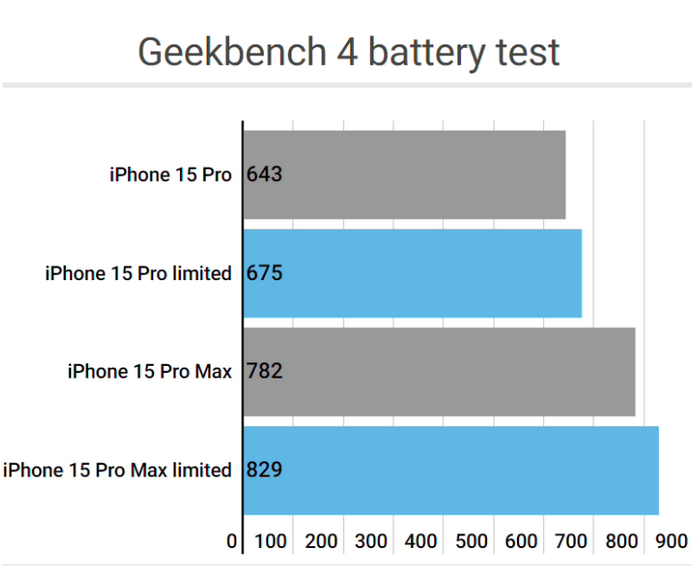 金湾apple维修站iPhone15Pro的ProMotion高刷功能耗电吗