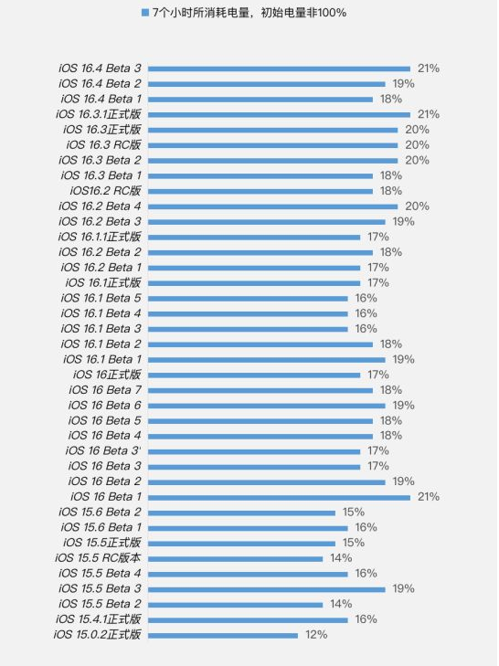 金湾苹果手机维修分享iOS 16.4 Beta 3续航跑分等测试结果汇总 