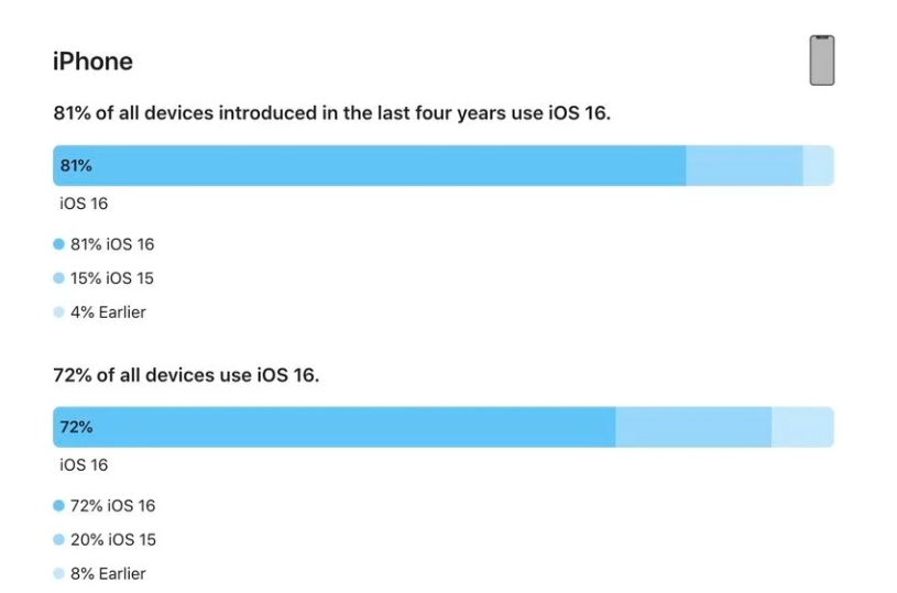 金湾苹果手机维修分享iOS 16 / iPadOS 16 安装率 