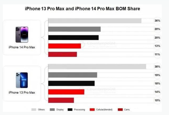 金湾苹果手机维修分享iPhone 14 Pro的成本和利润 