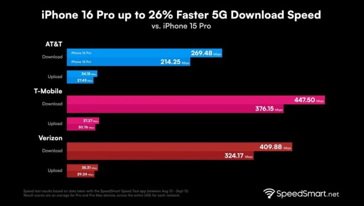 金湾苹果手机维修分享iPhone 16 Pro 系列的 5G 速度 