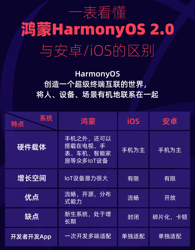 金湾苹果手机维修分享华为鸿蒙 OS 与安卓以及 iOS 都有什么区别 