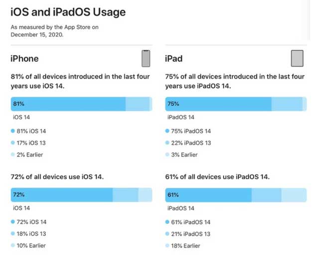金湾苹果手机维修分享有多少用户更新了 iOS 14 